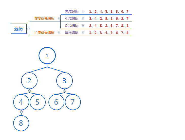 二叉树深度优先遍历和广度优先遍历