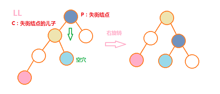 LL右旋转图解