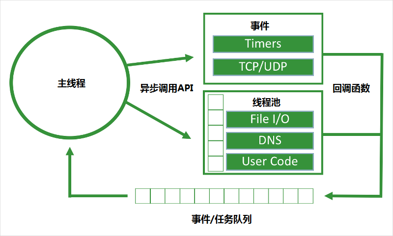 node.js事件循环和异步调用