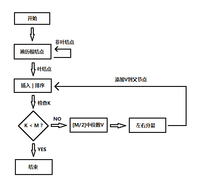 B树插入详细流程图解