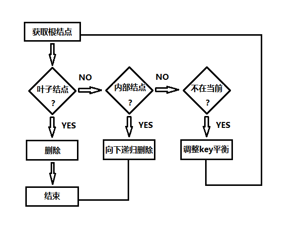 B树删除算法详细流程