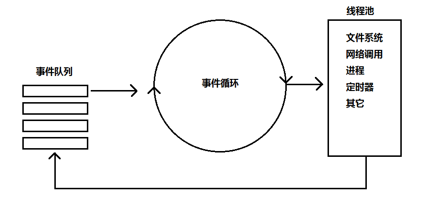 node.js事件循环模型解释