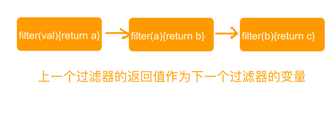 filters过滤器