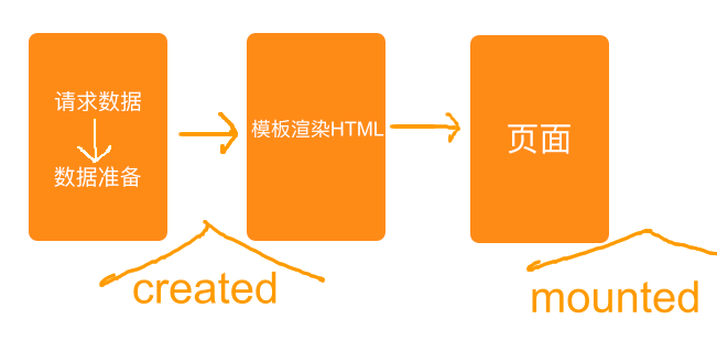 created与mounted
