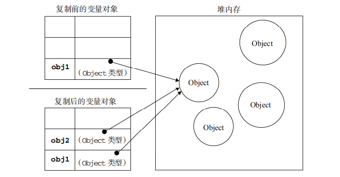 引用类型的栈内存分析