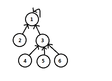 使用有根树表示集合