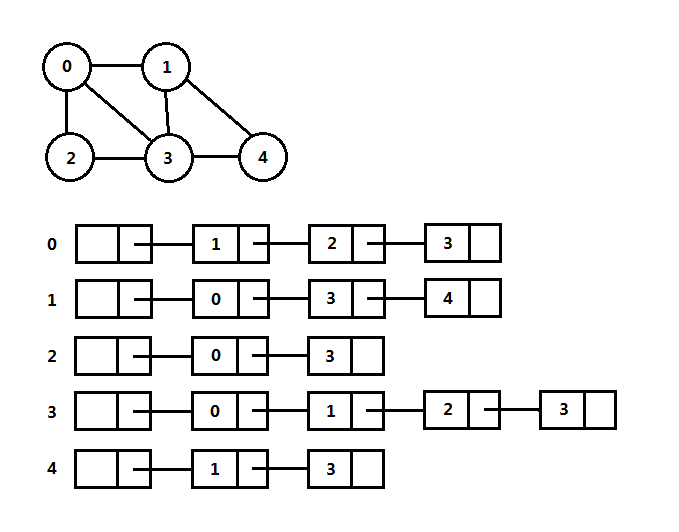 图(graph)与邻接表(adjacency list)实例