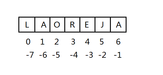 python字符串索引和负索引结构图