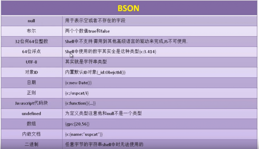mongodb支持的数据类型