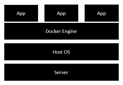 docker虚拟化层次结构