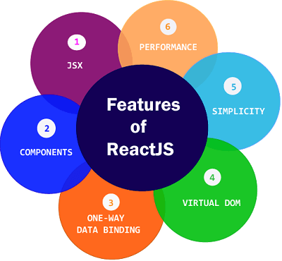 reactjs核心特性