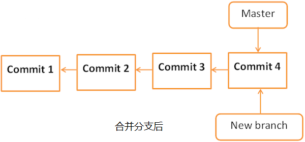 合并分支后