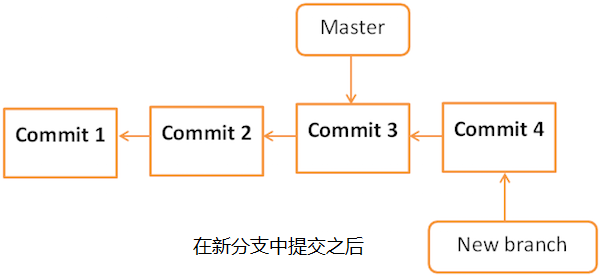 在新分支中提交之后