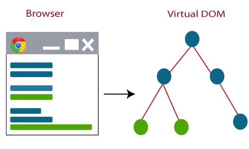 虚拟DOM重新渲染