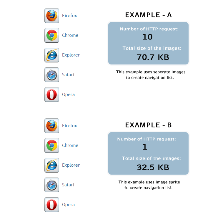 使用sprite和不使用sprite的区别