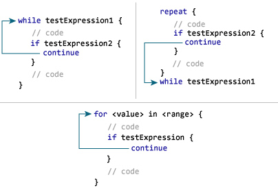 Swift continue语句