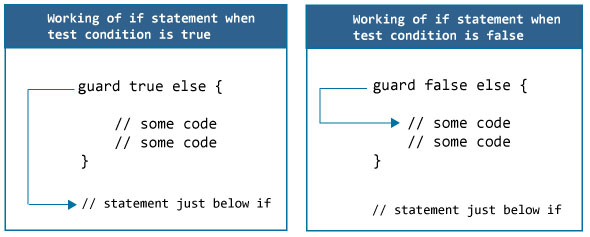 swift-guard语句