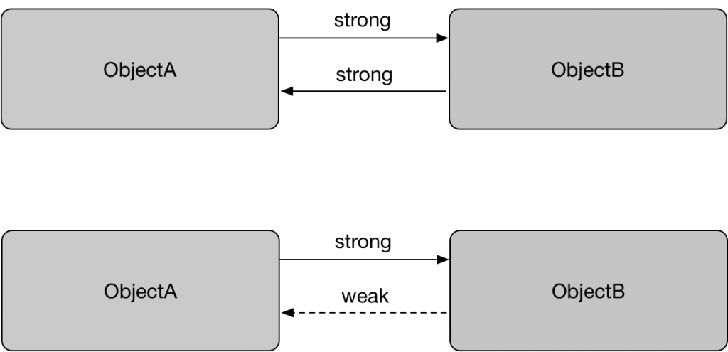 强引用循环retain-cycle
