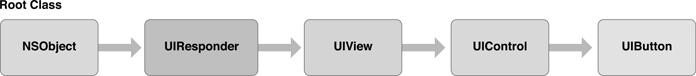 UIButton类继承