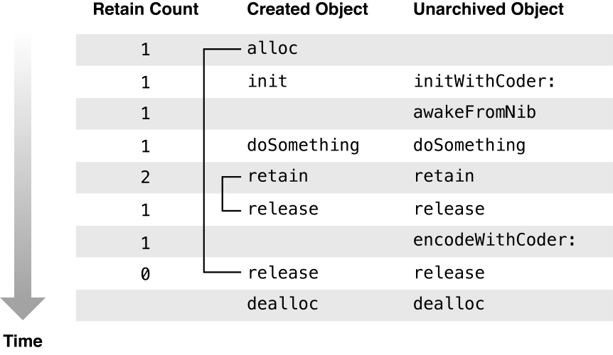 对象的生命周期