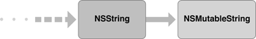 NSMutableString类继承
