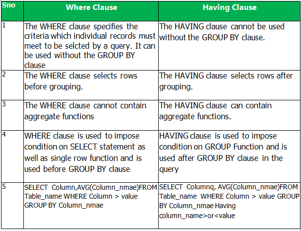 SQL中的GROUP BY和HAVING子句4