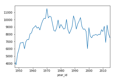 Pandas plot