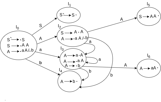 LR(0)项的规范集合