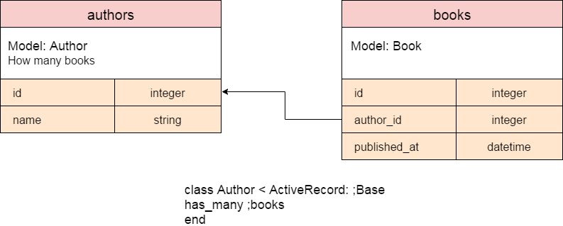 Ruby Active Record