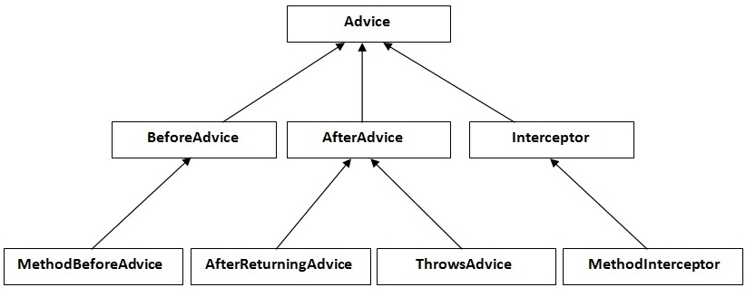 Spring AOP Advice接口