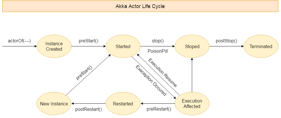 Akka Actor生命周期