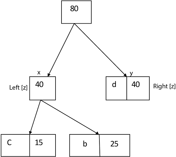 霍夫曼编码算法