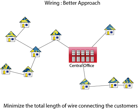 最小生成树的应用