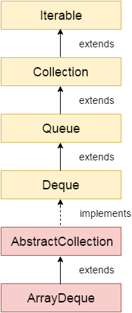 java arraydeque层次结构