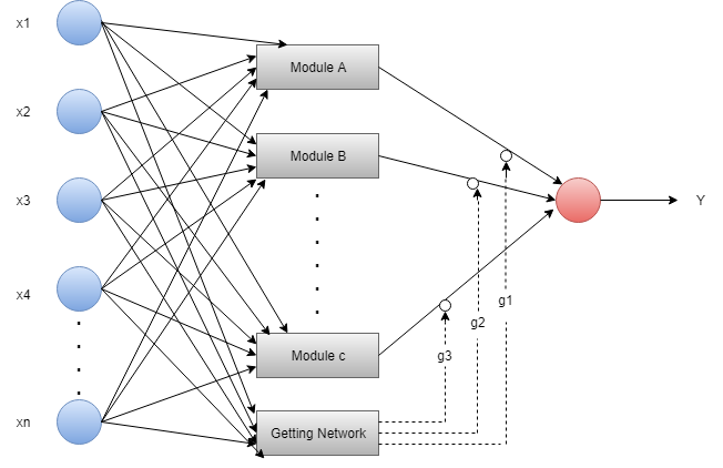 TensorFlow中的人工神经网络