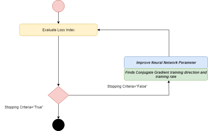 TensorFlow中的人工神经网络
