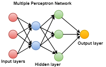 TensorFlow中的人工神经网络