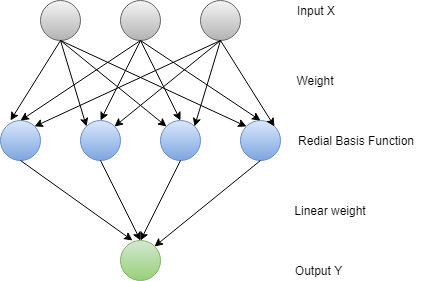 TensorFlow中的人工神经网络