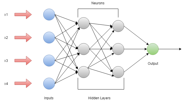 TensorFlow中的人工神经网络