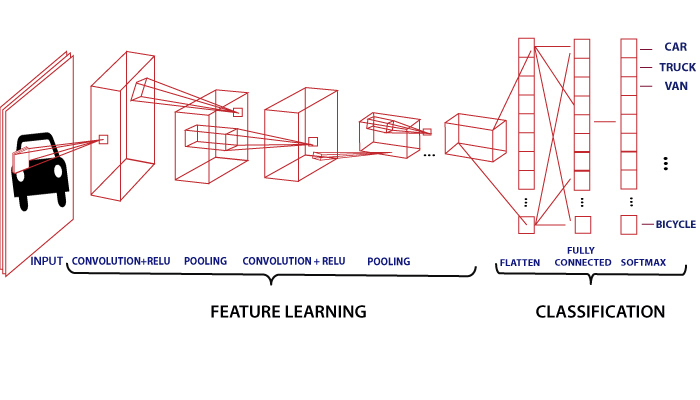 TensorFlow中的人工神经网络