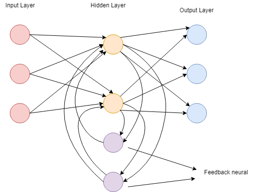 TensorFlow中的人工神经网络