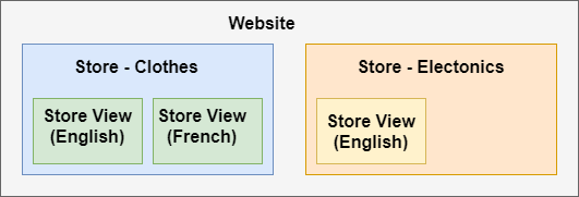 Magento 2中的基本配置