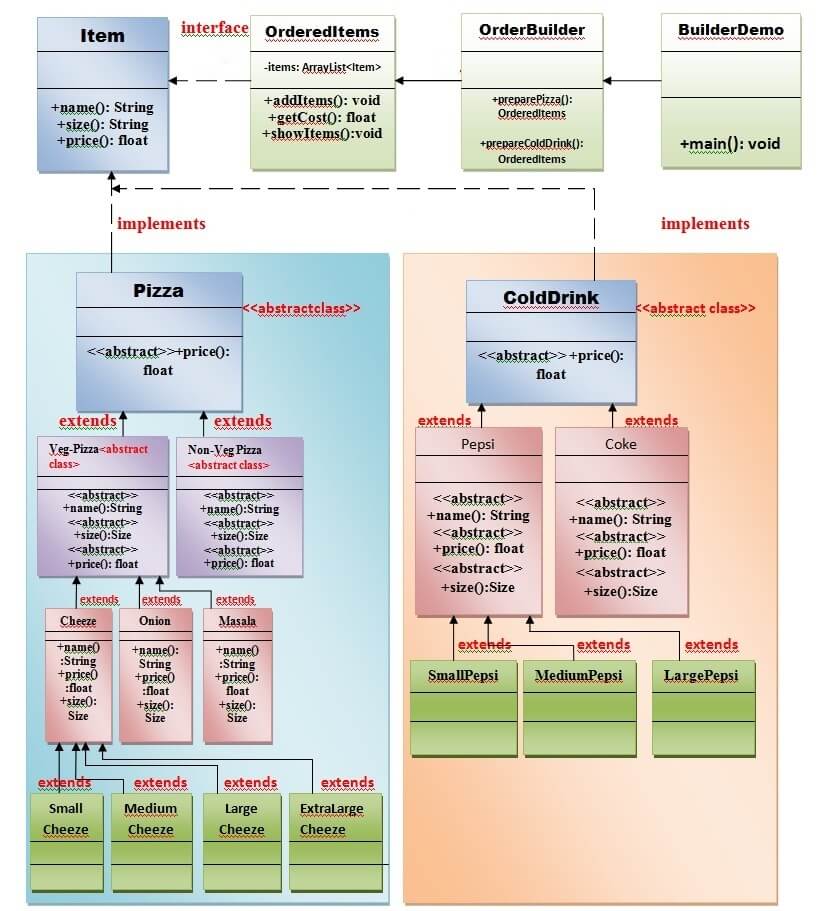 建造者设计模式uml