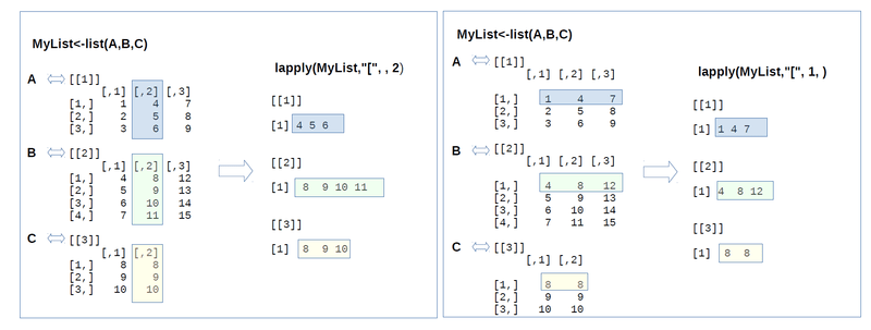 lapply vs apply函数
