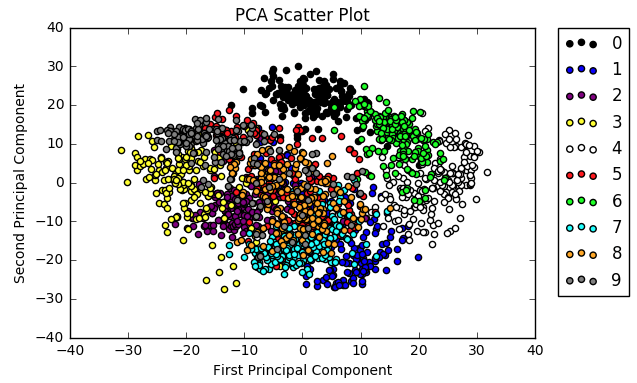 Scikit学习教程-主成分分析(PCA)