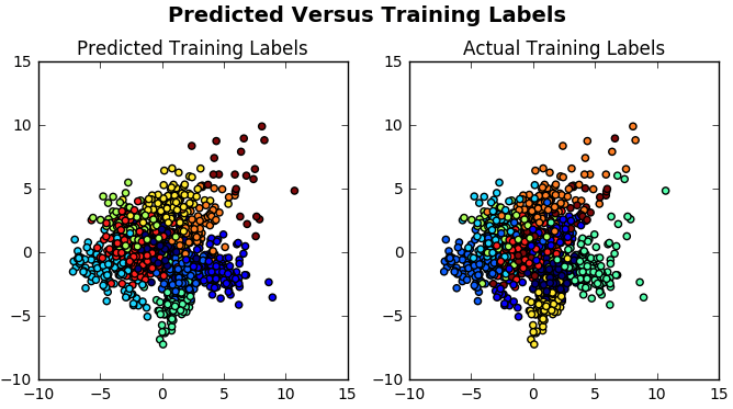 使用Matplotlib进行PCA可视化