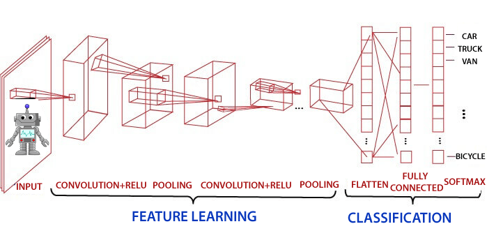在TensorFlow中引入卷积神经网络