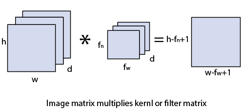 在TensorFlow中引入卷积神经网络