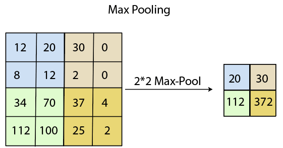在TensorFlow中引入卷积神经网络