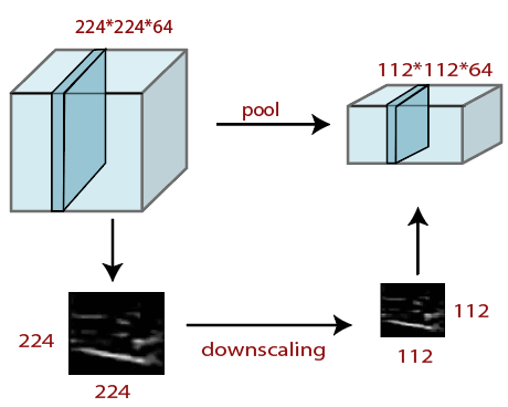 在TensorFlow中引入卷积神经网络